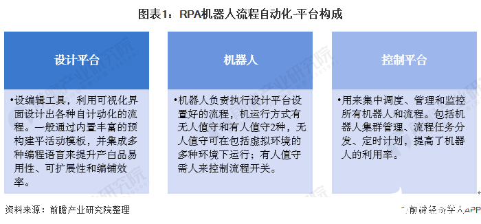 我国RPA行业市场规模处于高速增长状态，实现业务流程自动化