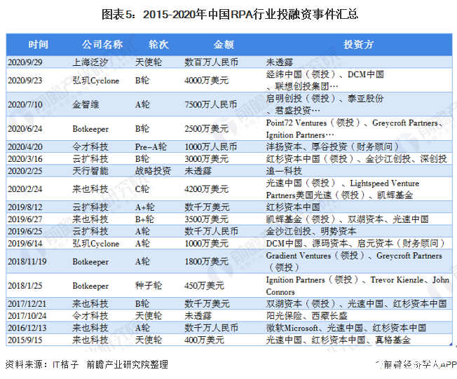  图表5：2015-2020年中国RPA行业投融资事件汇总