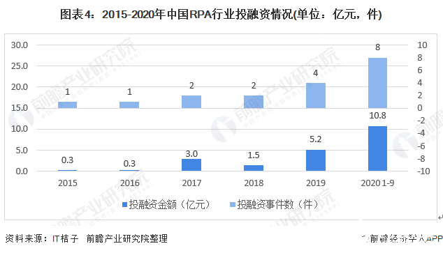 图表4：2015-2020年中国RPA行业投融资情况(单位：亿元，件)