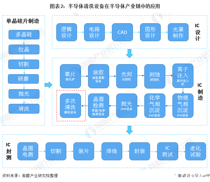 圖表2：半導(dǎo)體清洗設(shè)備在半導(dǎo)體產(chǎn)業(yè)鏈中的應(yīng)用