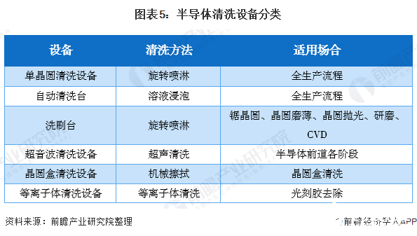 圖表5：半導(dǎo)體清洗設(shè)備分類