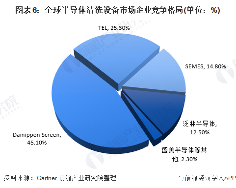 图表6：全球半导体清洗设备市场企业竞争格局(单位：%)