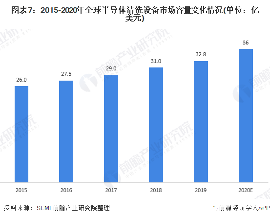 圖表7：2015-2020年全球半導(dǎo)體清洗設(shè)備市場容量變化情況(單位：億美元)