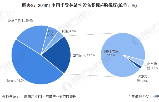 图表8：2019年中国半导体清洗设备招标采购份额(单位：%)