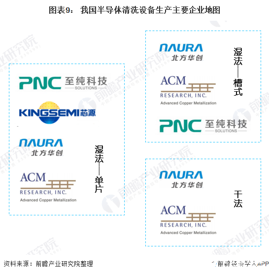 圖表9： 我國半導體清洗設備生產主要企業地圖