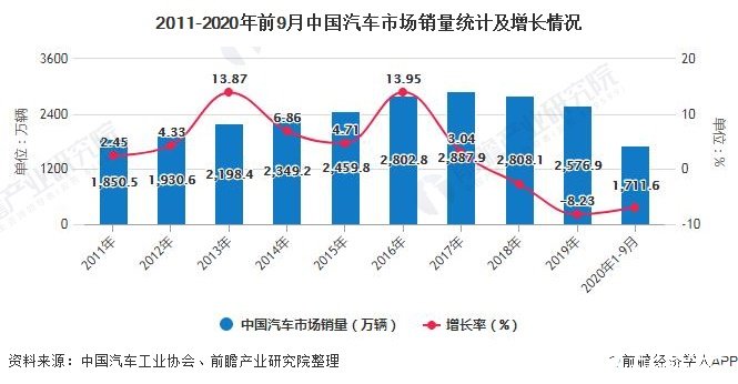 2011-2020年前9月中国汽车市场销量统计及增长情况