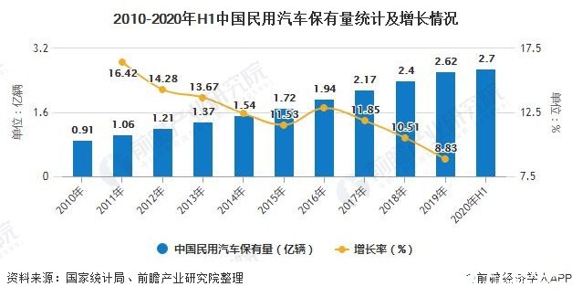 2010-2020年H1中国民用汽车保有量统计及增长情况