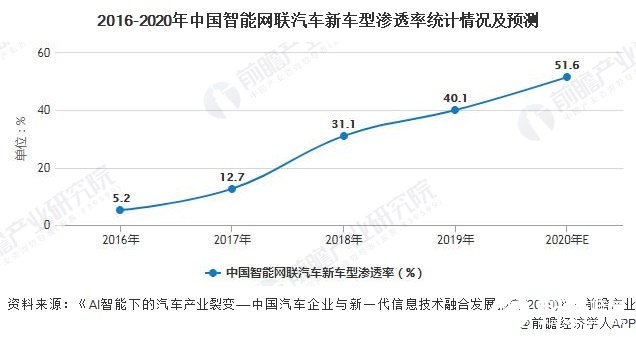 2016-2020年中国智能网联汽车新车型渗透率统计情况及预测