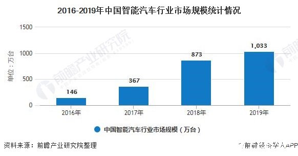 2016-2019年中国智能汽车行业市场规模统计情况