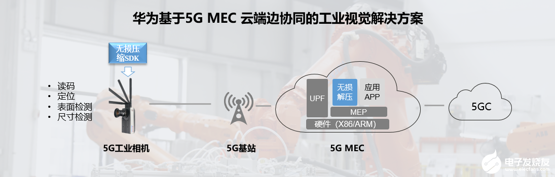 华为5G MEC工业视觉解决方案发布,助力5G ...