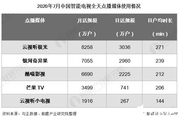 2020年7月中国智能电视全天点播媒体使用情况