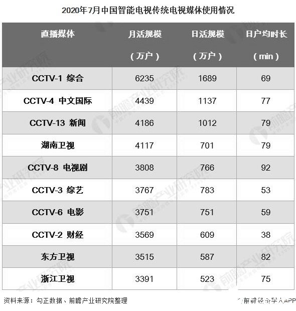2020年7月中国智能电视传统电视媒体使用情况