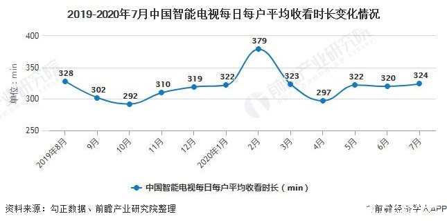 我国智能电视媒体应用市场发展迅速,其市场前景一片光明