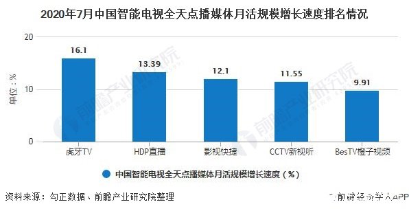 2020年7月中国智能电视全天点播媒体月活规模增长速度排名情况