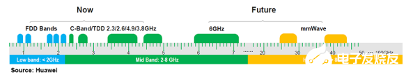 下一代5G频谱前沿——6 GHz频谱(5.925-7.125GHz)