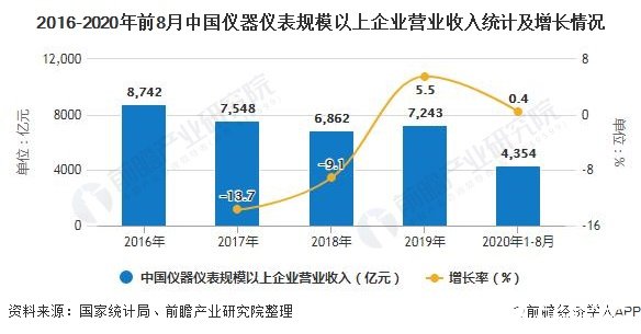 2016-2020年前8月中国仪器仪表规模以上企业营业收入统计及增长情况
