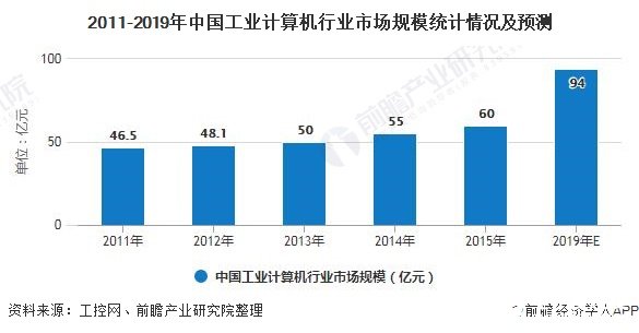 2011-2019年中国工业计算机行业市场规模统计情况及预测