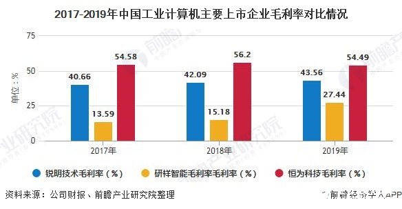 2017-2019年中国工业计算机主要上市企业毛利率对比情况