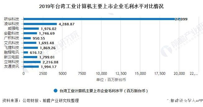 2019年台湾工业计算机主要上市企业毛利水平对比情况
