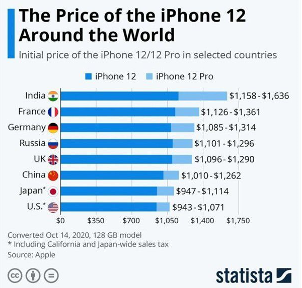 全球各个地区的iPhone 12系列售价有多大差异呢？美国最便宜