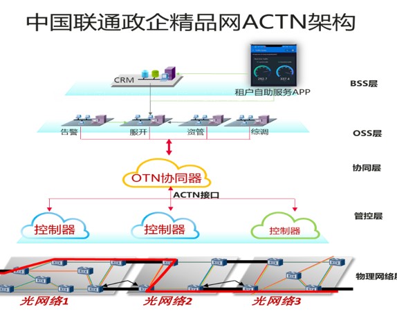 中国联通和华为一直在积极探索和实践ACTN架构在...
