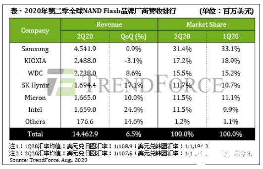 SK海力士鲸吞Intel的闪存及存储业务，意欲与三星争夺第一宝座