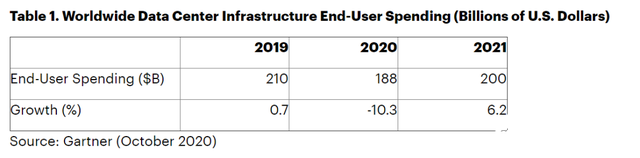 预计2021年起全球数据中心基础设施支出将以个位数的速度增长