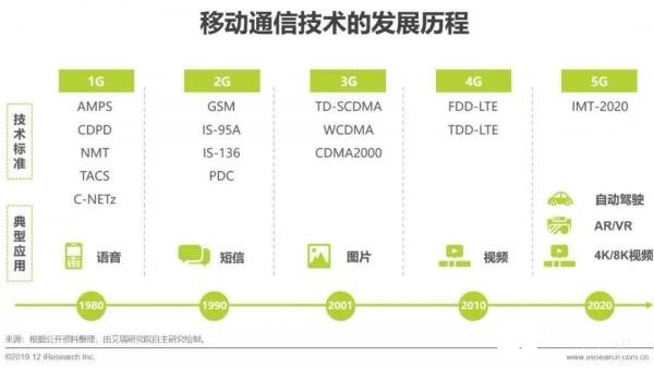 5G商用時代，互動視頻有望打開增量空間