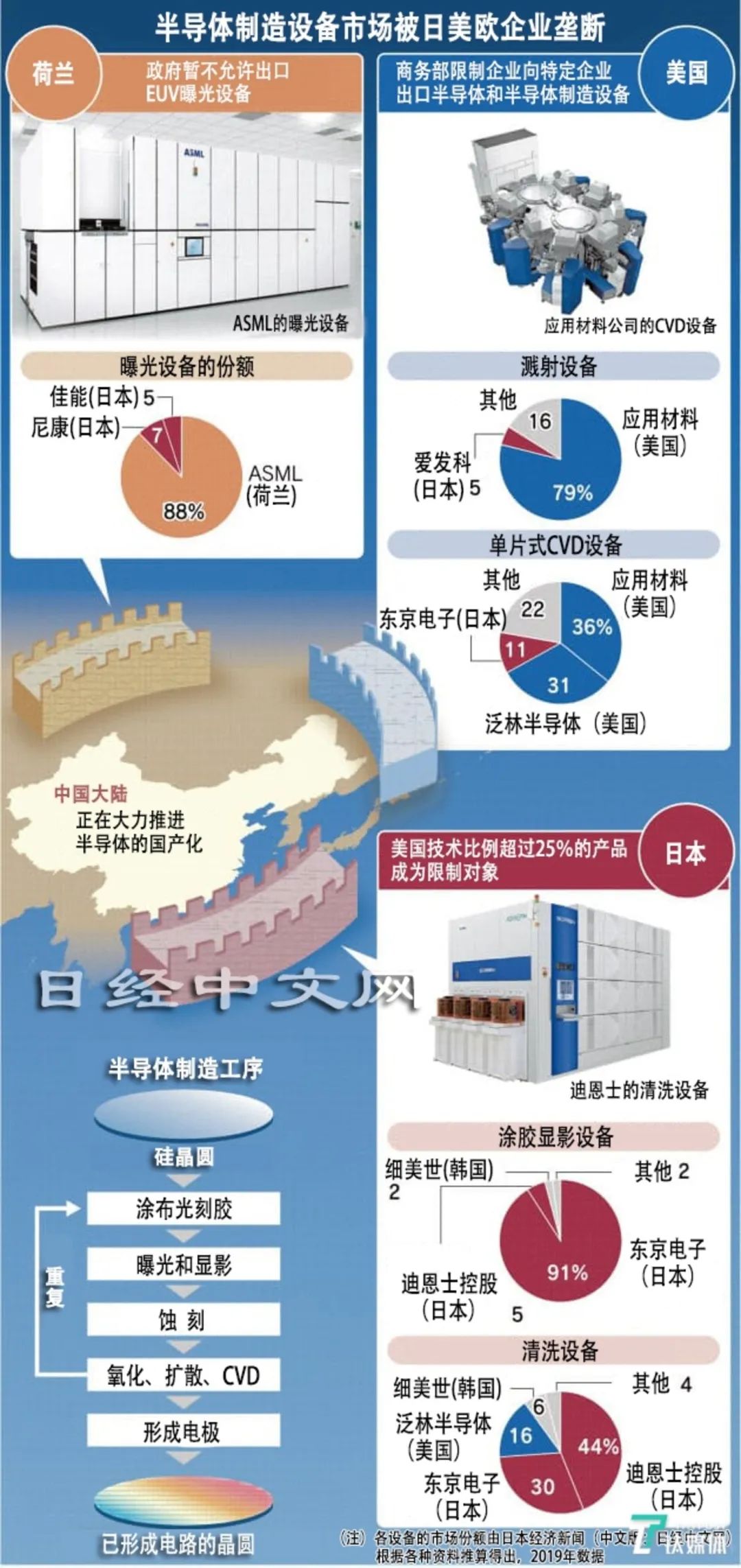 晶圆代工