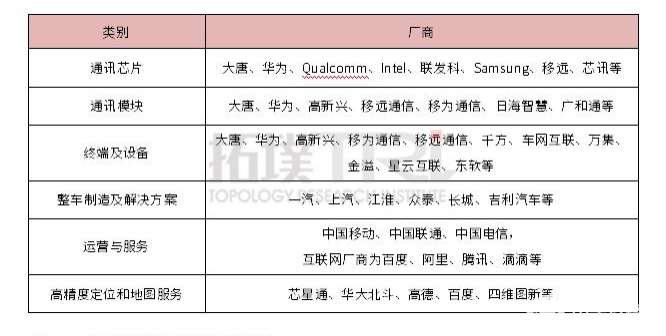 车联网