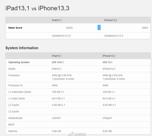 已证实！iPhone 12的A14处理器是残缺版，iPad Air 4是满血版
