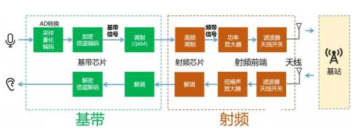 以信号从手机到基带为例，讲解基带和射频的作用