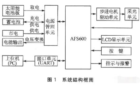 基于Fusion系列单片机和FPGA实现提高太阳能的利用率