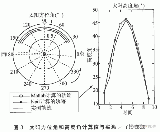 太阳能