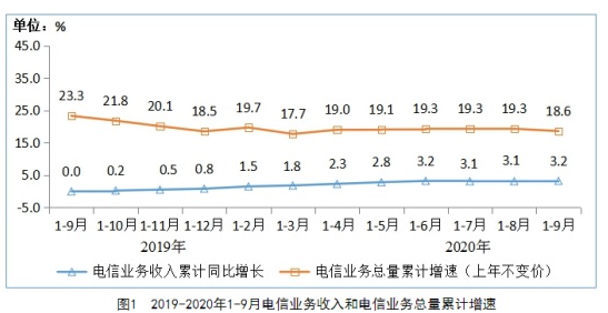 工信部最新数据:三大运营商移动电话用户总数达 1...