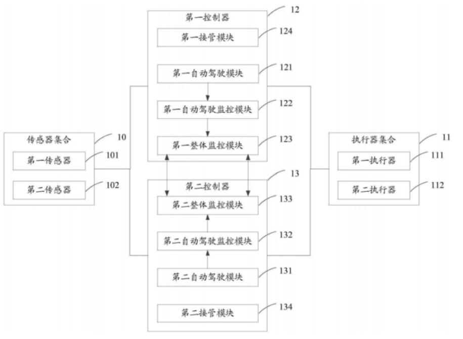 一种自动驾驶汽车的控制系统和方法