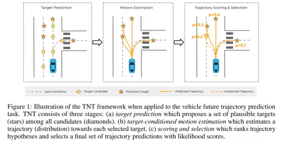 Waymo和谷歌合作提出一系列用于自动驾驶行为预测的模型