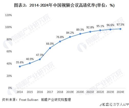 图表2：2014-2024年中国视频会议高清化率(单位：%)