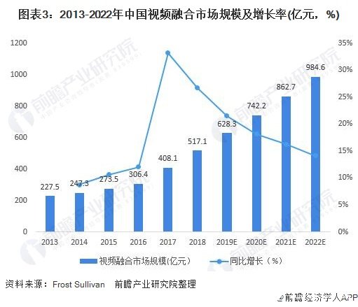 图表3：2013-2022年中国视频融合市场规模及增长率(亿元，%)