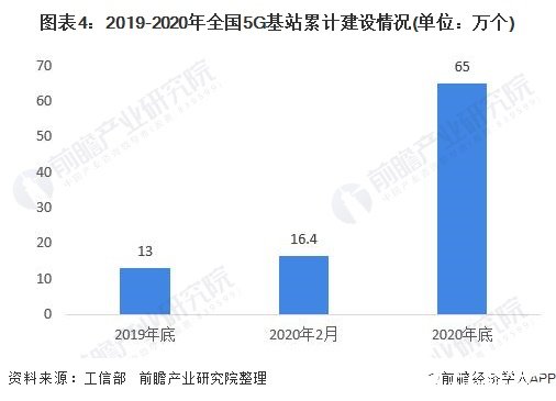 图表4：2019-2020年全国5G基站累计建设情况(单位：万个)