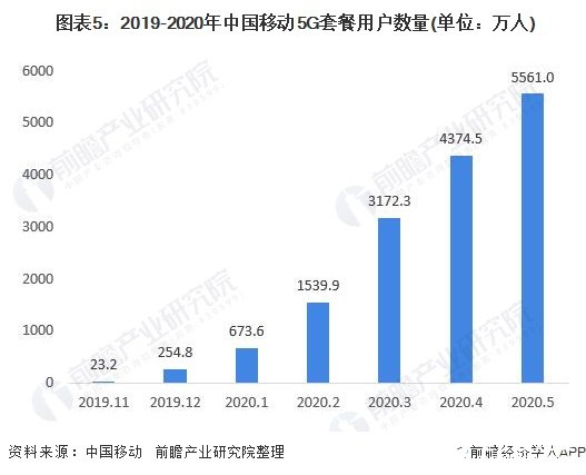 图表5：2019-2020年中国移动5G套餐用户数量(单位：万人)