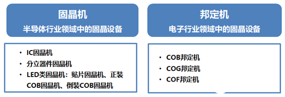 固晶设备的定义、分类和应用场景