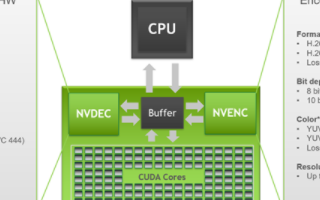 NVIDIA安培架构RTX 30系列显卡支持AV...