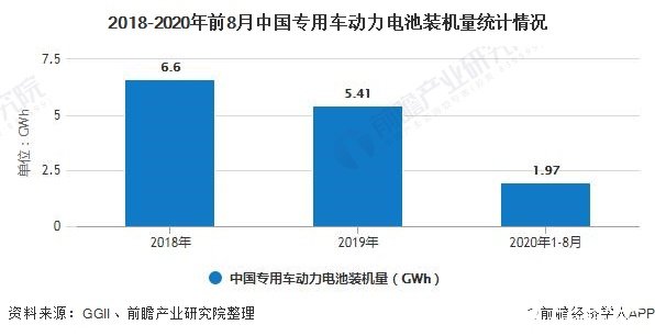 中国专用车动力电池装机量下降，前十企业合计装机量为4.86GWh