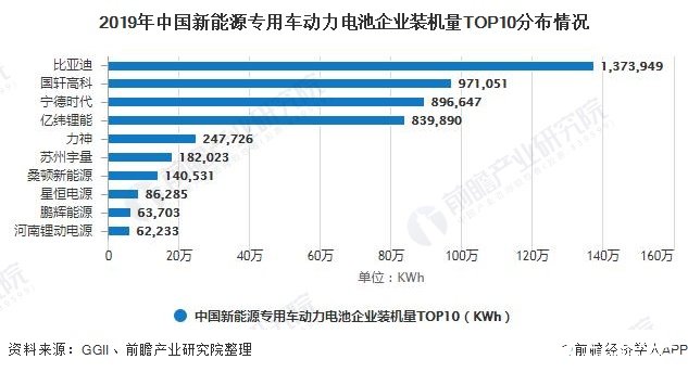 2019年中国新能源专用车动力电池企业装机量TOP10分布情况