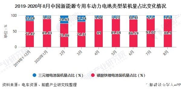 2019-2020年8月中国新能源专用车动力电池类型装机量占比变化情况