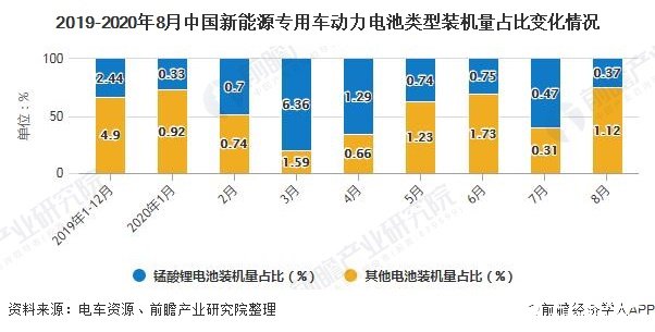 2019-2020年8月中国新能源专用车动力电池类型装机量占比变化情况