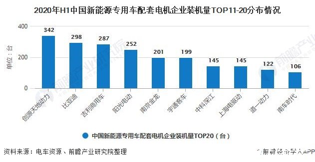 2020年H1中国新能源专用车配套电机企业装机量TOP11-20分布情况