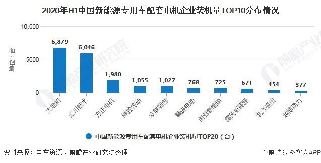2020年H1中国新能源专用车配套电机企业装机量TOP10分布情况