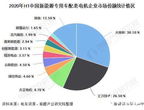 2020年H1中国新能源专用车配套电机企业市场份额统计情况